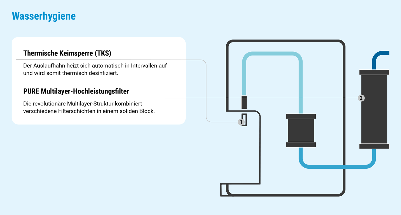 Grafik Wasserhygiene: 2-faches Sicherheitssystem