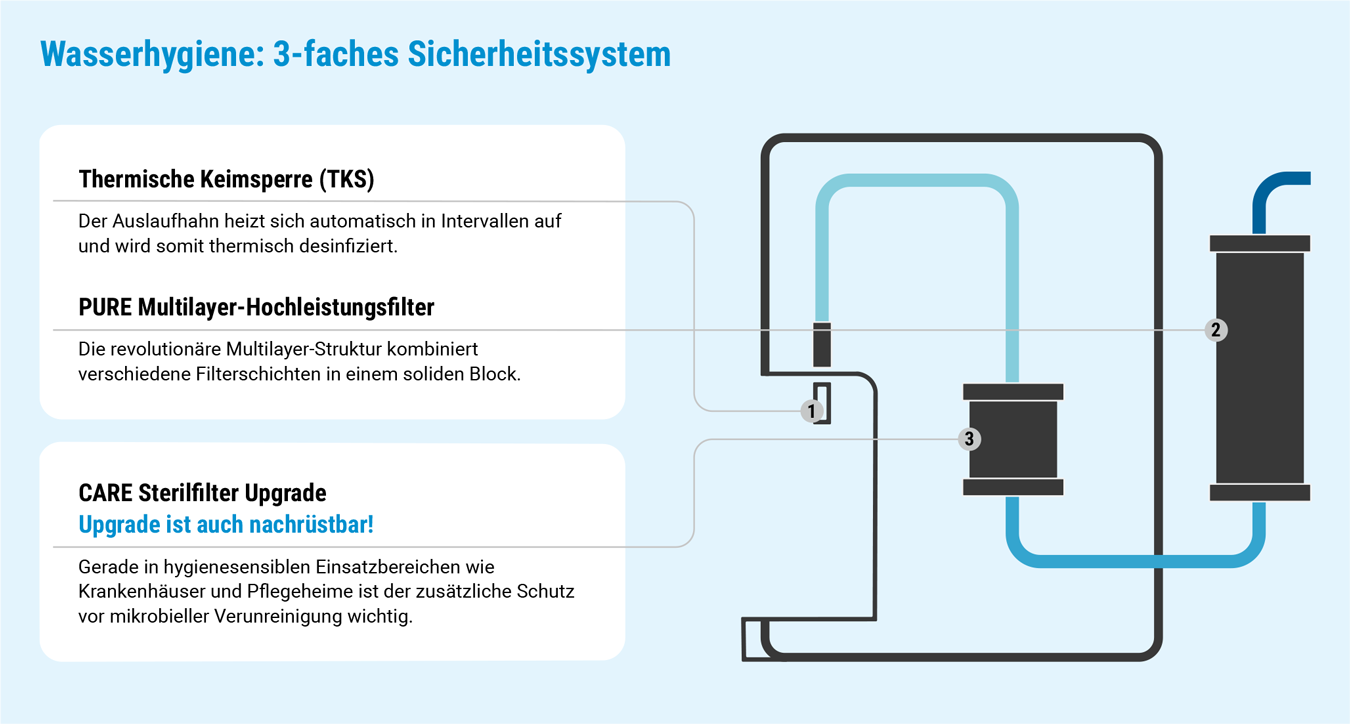 Grafik Wasserhygiene: 3-faches Sicherheitssystem