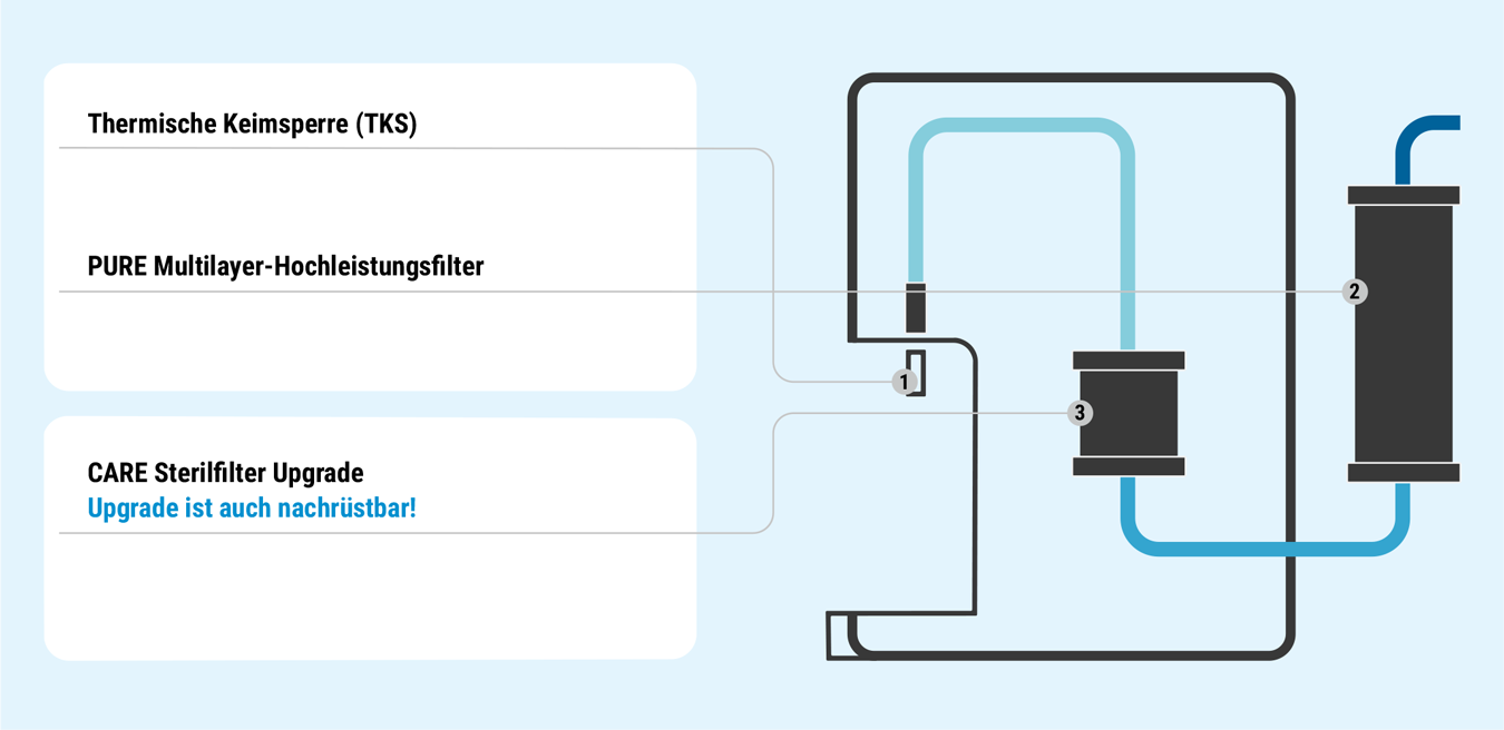 3-faches Sicherheitssystem